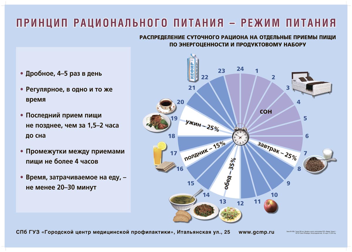 Правильное питание